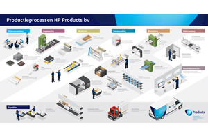 productieprocessen HP Products