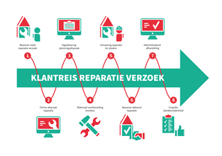 rl-baa-customerjourneyReparatie_Tekengebied 1