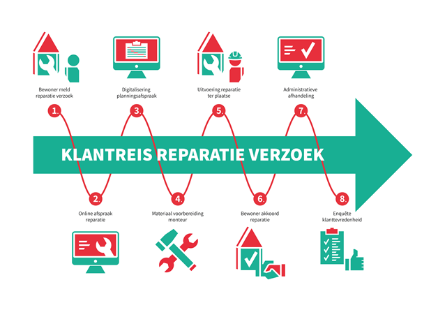rl-baa-customerjourneyReparatie_Tekengebied 1